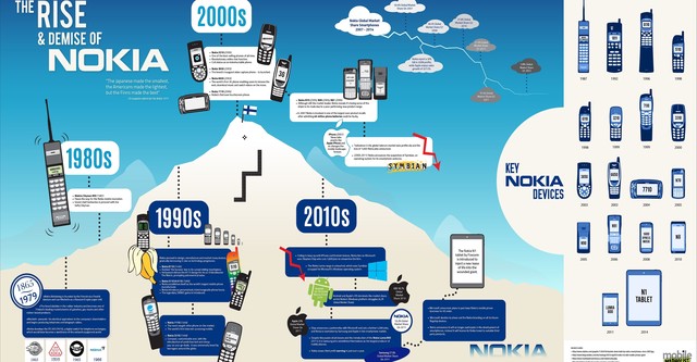 The Rise and Fall of Nokia